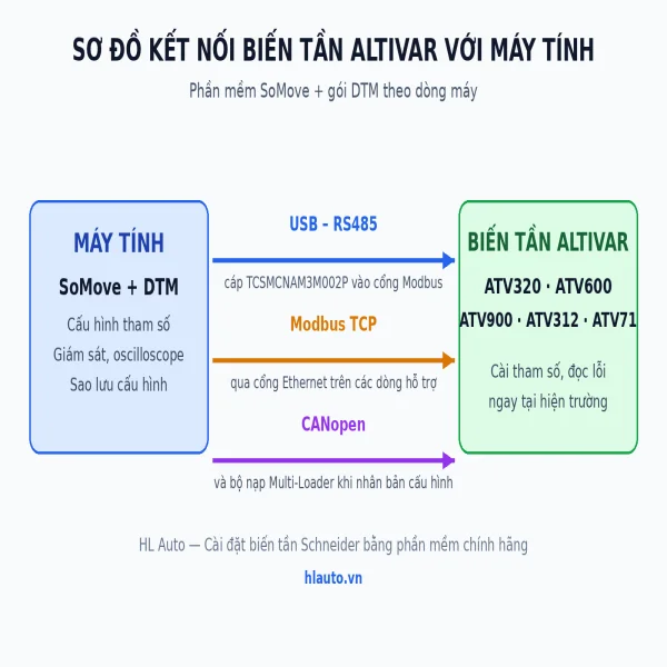 Cài đặt biến tần Schneider bằng SoMove: tải phần mềm, kết nối và cài tham số Altivar