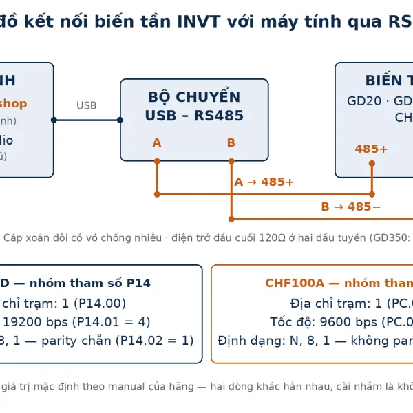 Phần mềm INVT Workshop và INVT Studio: cài đặt biến tần INVT bằng máy tính