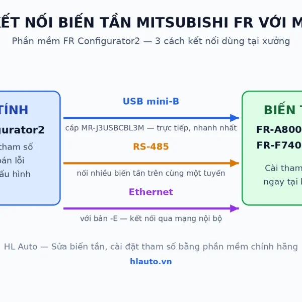 Phần mềm Mitsubishi FR Configurator2 và GX Works: cài đặt biến tần FR bằng máy tính