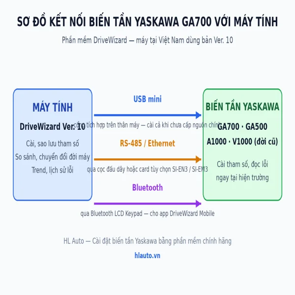Phần mềm DriveWizard: cài đặt biến tần Yaskawa bằng máy tính