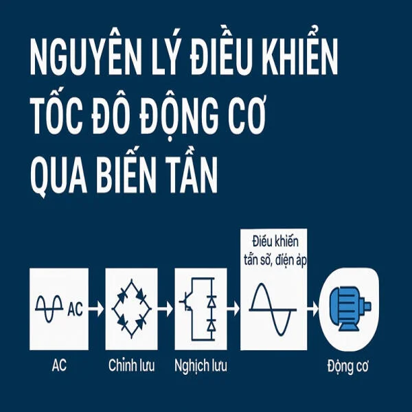 Hiểu rõ nguyên lý điều khiển tốc độ động cơ bằng biến tần – Tối ưu hiệu suất & tiết kiệm năng lượng
