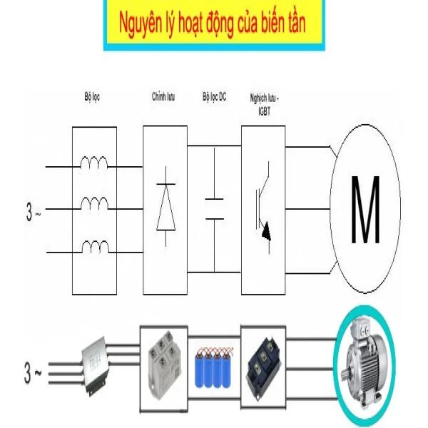 Nguyên lý hoạt động của biến tần: Cách thức hoạt động và ứng dụng trong công nghiệp