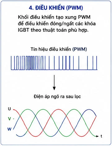 Khối điều khiển xung PWM