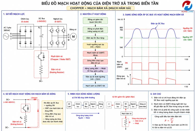 Nguyên lý hoạt động của Điện trở xả trong biến tần