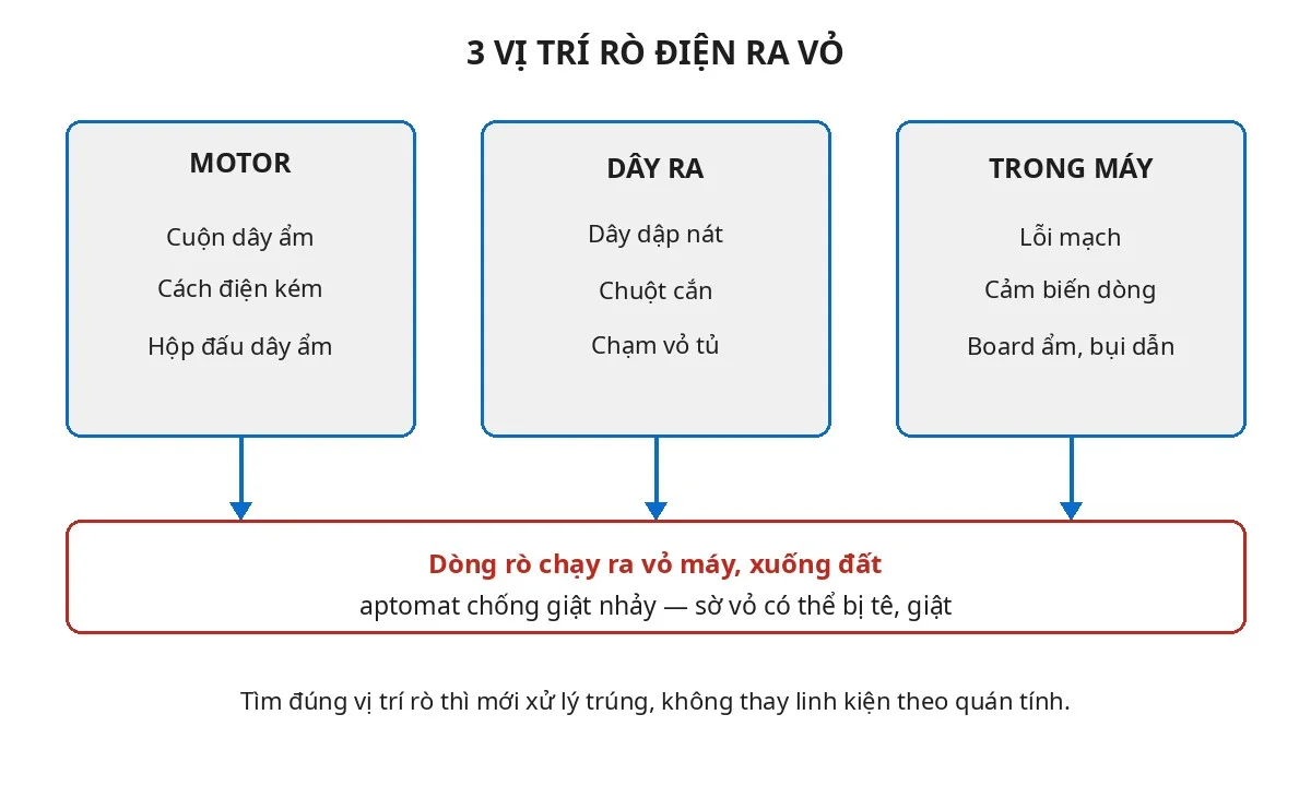 Sơ đồ 3 vị trí rò điện ra vỏ ở biến tần