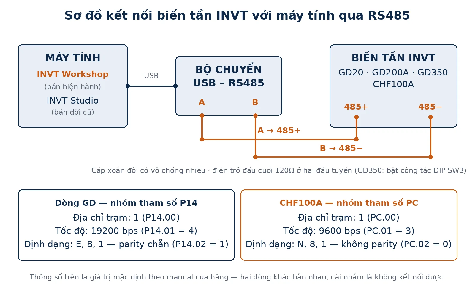 Sơ đồ kết nối biến tần INVT với máy tính qua RS485