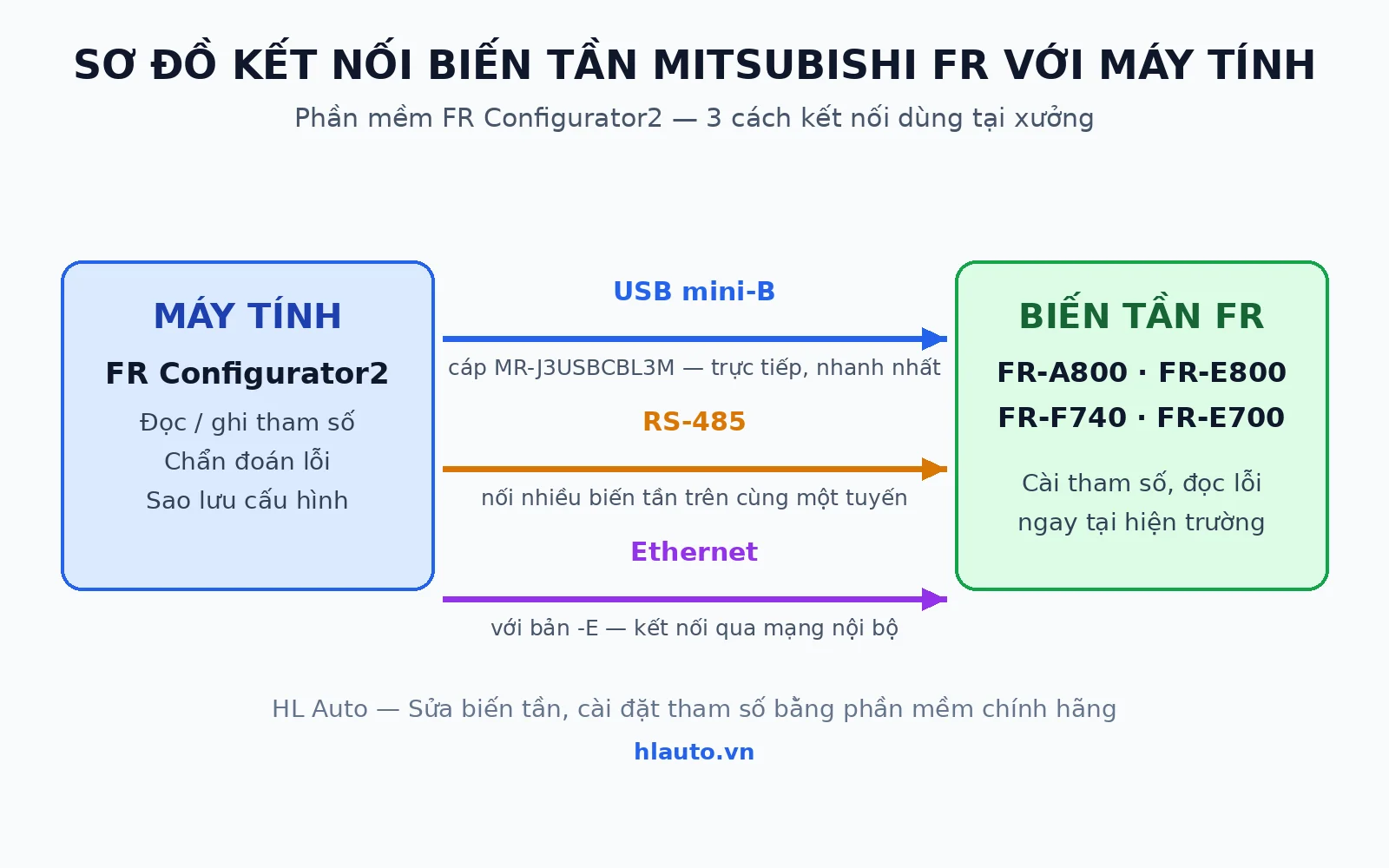 Sơ đồ kết nối biến tần Mitsubishi FR với máy tính