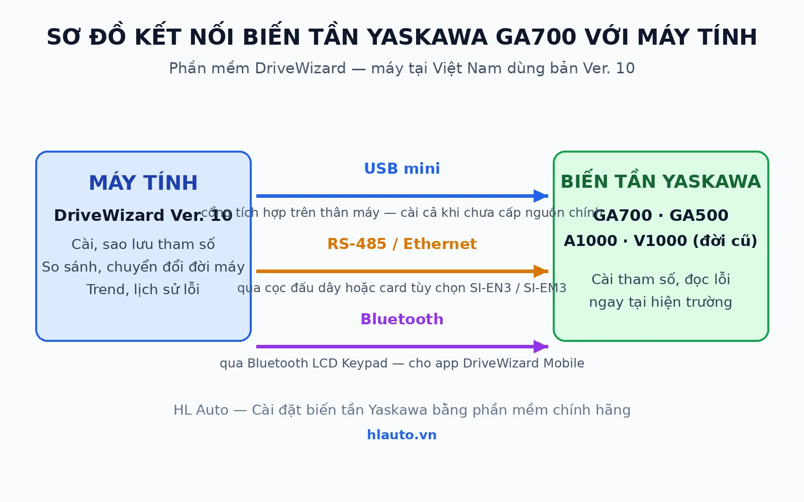 Sơ đồ kết nối biến tần Yaskawa GA700 với máy tính