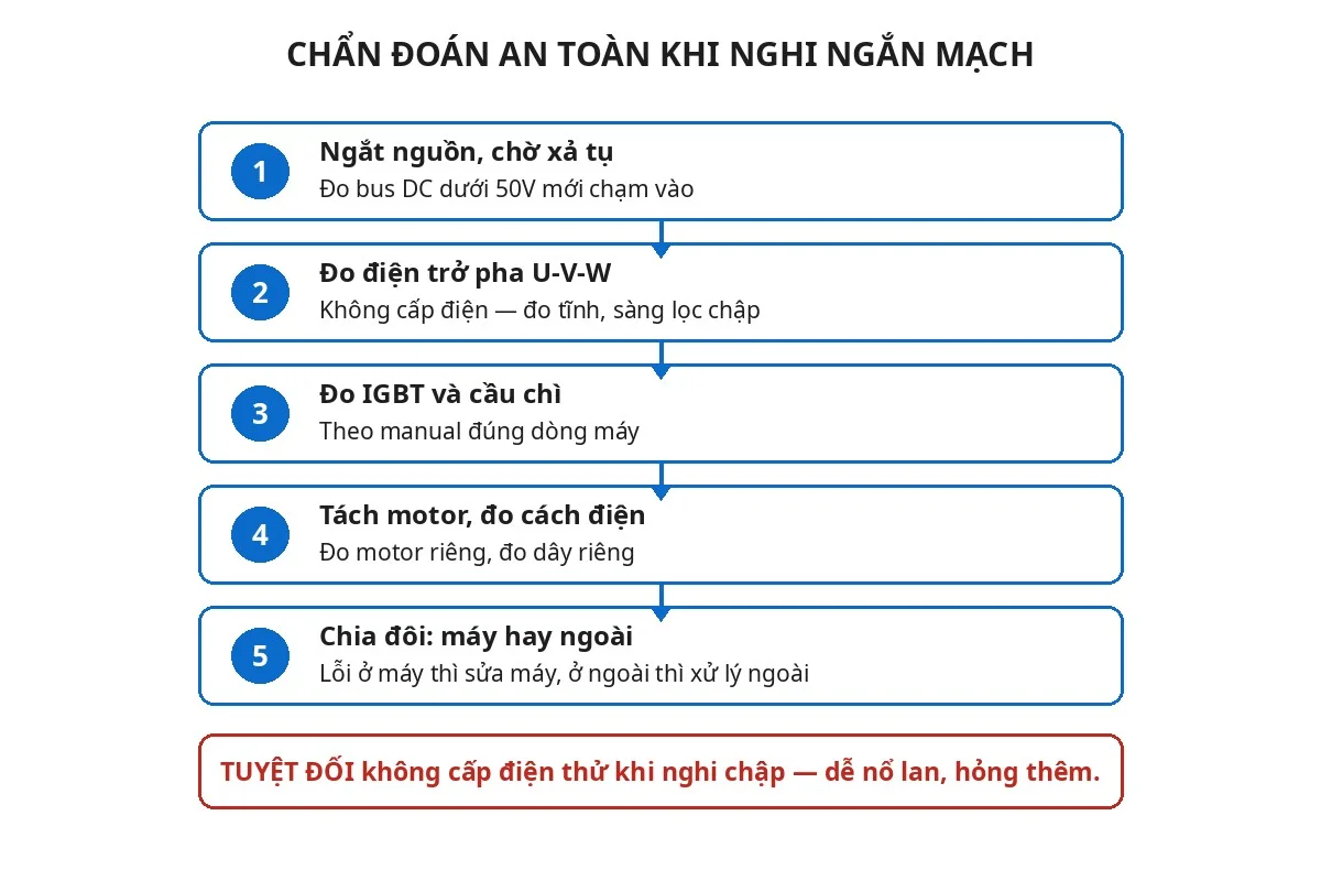 Sơ đồ luồng chẩn đoán an toàn khi nghi ngắn mạch