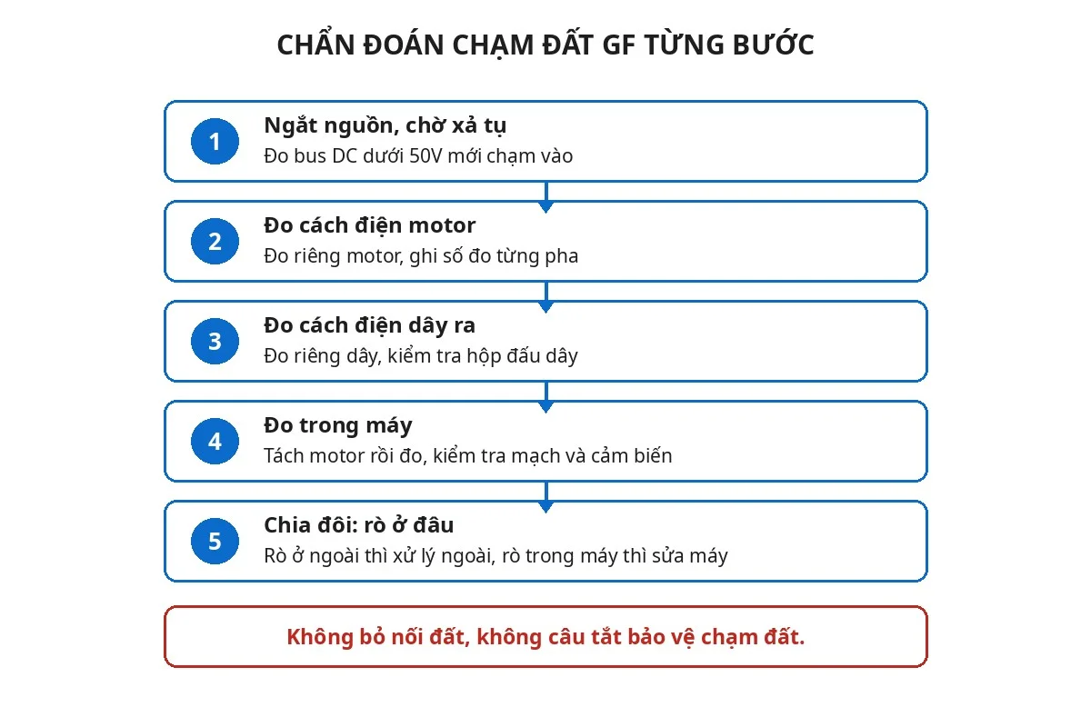 Sơ đồ luồng chẩn đoán chạm đất GF từng bước