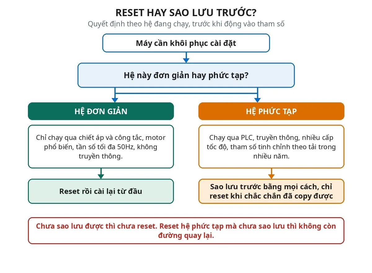 Sơ đồ quyết định reset hay sao lưu trước theo hệ đơn giản hay phức tạp
