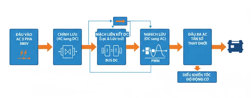 nguyen-ly-hoat-dong-cua-bien-tan-trong-dieu-khien-dong-co