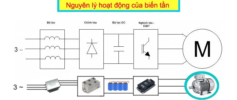 nguyen-ly-hoat-dong-cua-bien-tan