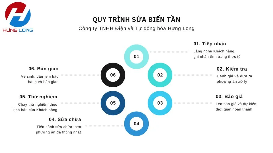 Quy trình sửa biến tần tại HLAuto