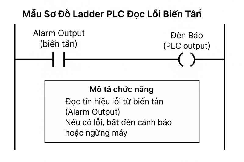 Sơ đồ ladder PLC đọc mã lỗi Biến Tần