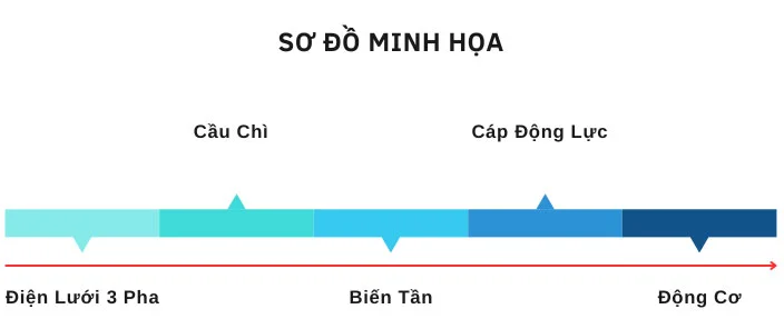 Sơ đồ minh họa hoạt động biến tần